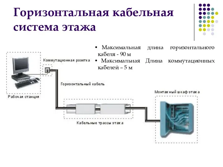 Горизонтальная кабельная система этажа Максимальная длина горизонтального кабеля - 90 м