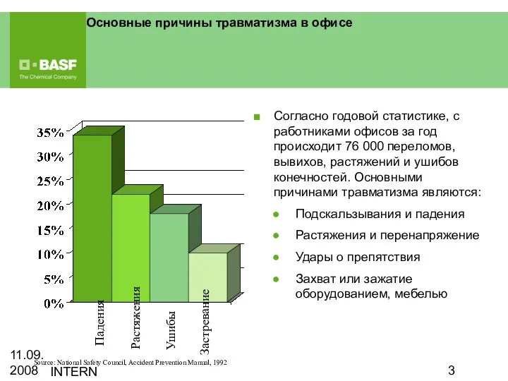 11.09.2008 INTERN Основные причины травматизма в офисе Согласно годовой статистике, с