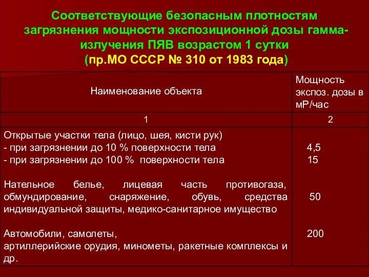 Соответствующие безопасным плотностям загрязнения мощности экспозиционной дозы гамма-излучения ПЯВ возрастом 1