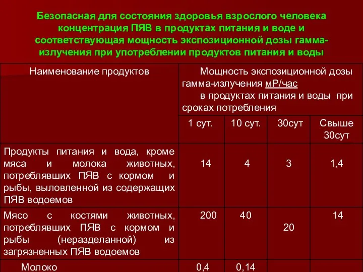 Безопасная для состояния здоровья взрослого человека концентрация ПЯВ в продуктах питания