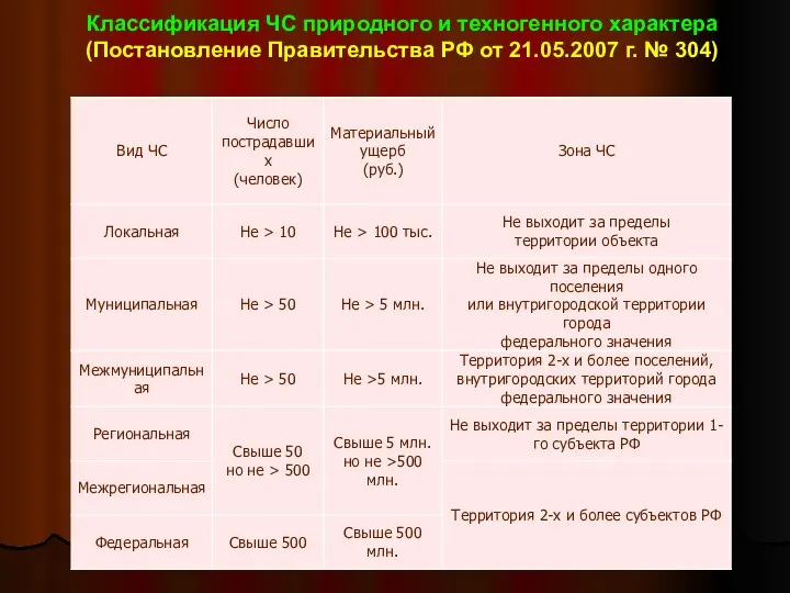 Классификация ЧС природного и техногенного характера (Постановление Правительства РФ от 21.05.2007 г. № 304)