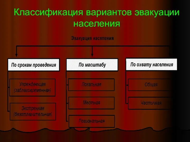 Классификация вариантов эвакуации населения