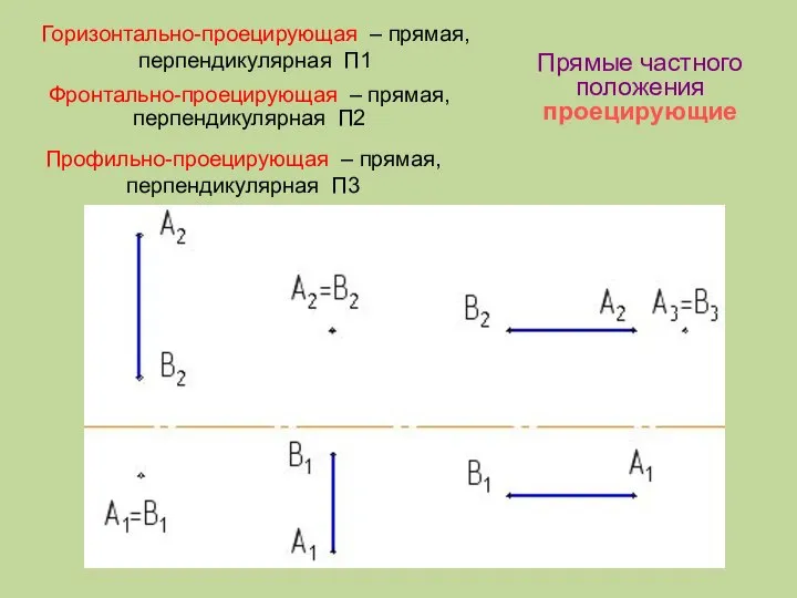 Прямые частного положения проецирующие Горизонтально-проецирующая – прямая, перпендикулярная П1 Фронтально-проецирующая –