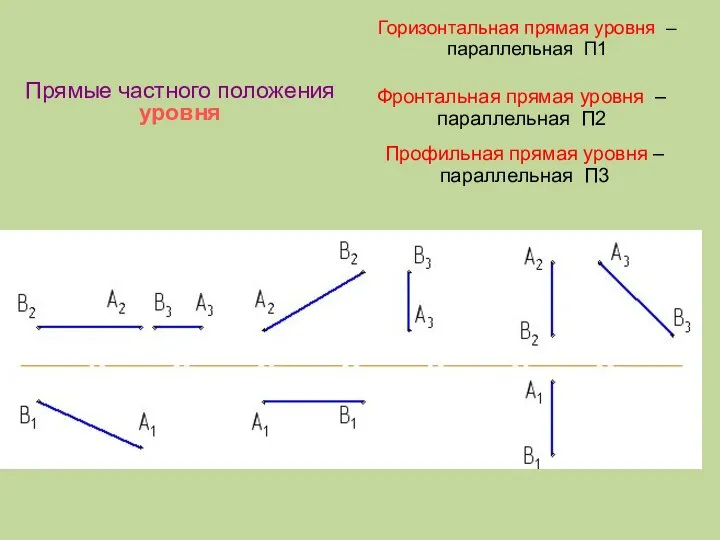 Прямые частного положения уровня Горизонтальная прямая уровня –параллельная П1 Фронтальная прямая