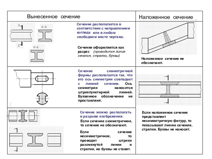 Наложенное сечение не обозначают. Если наложенное сечение представляет несимметричную фигуру, то