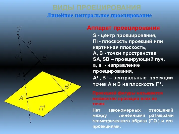 ВИДЫ ПРОЕЦИРОВАНИЯ Линейное центральное проецирование S - центр проецирования, ПI -