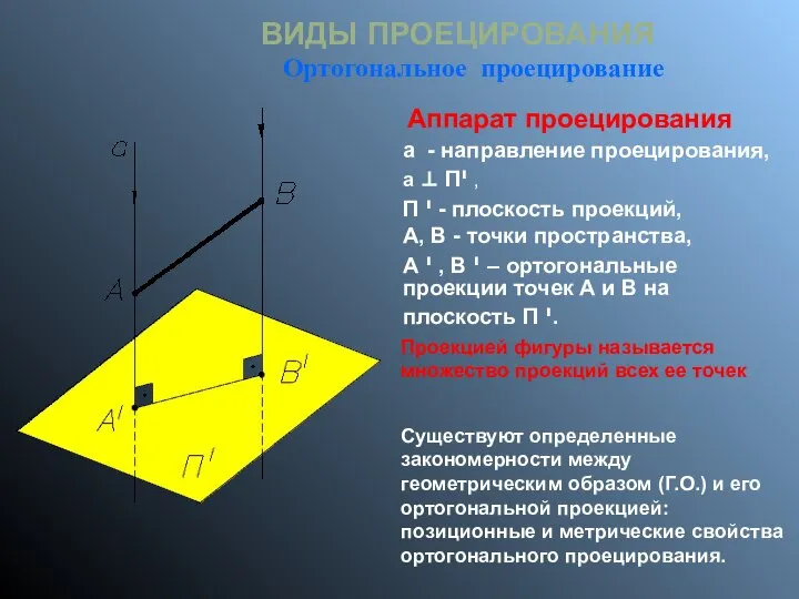 ВИДЫ ПРОЕЦИРОВАНИЯ Ортогональное проецирование а - направление проецирования, а ⊥ Пי