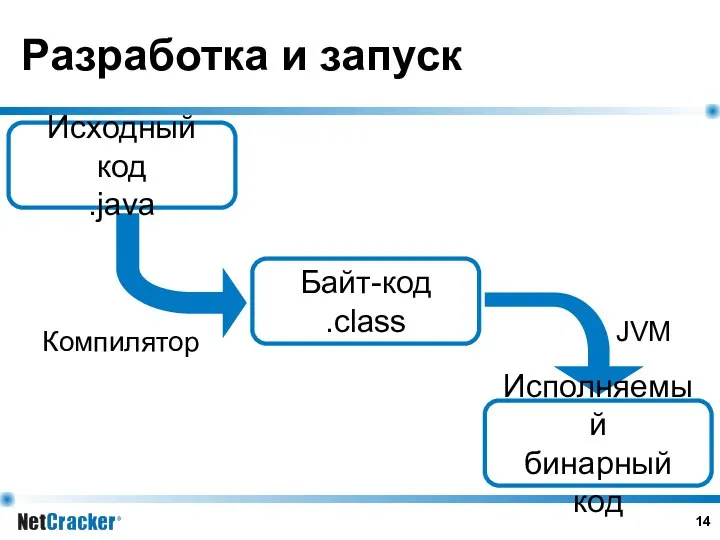 Разработка и запуск Компилятор JVM Исходный код .java Исполняемый бинарный код Байт-код .class