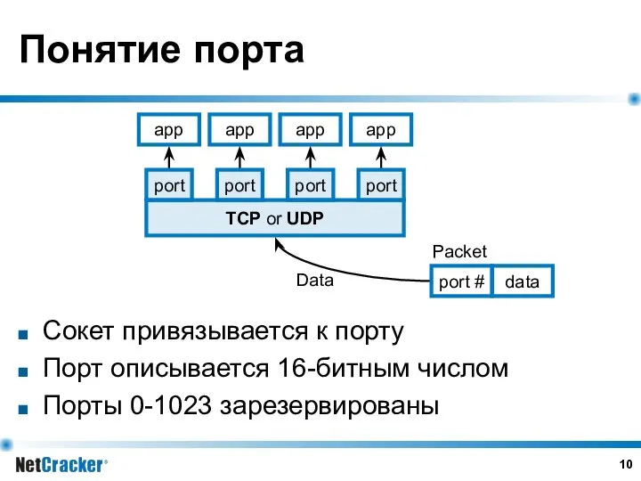 Понятие порта Сокет привязывается к порту Порт описывается 16-битным числом Порты 0-1023 зарезервированы