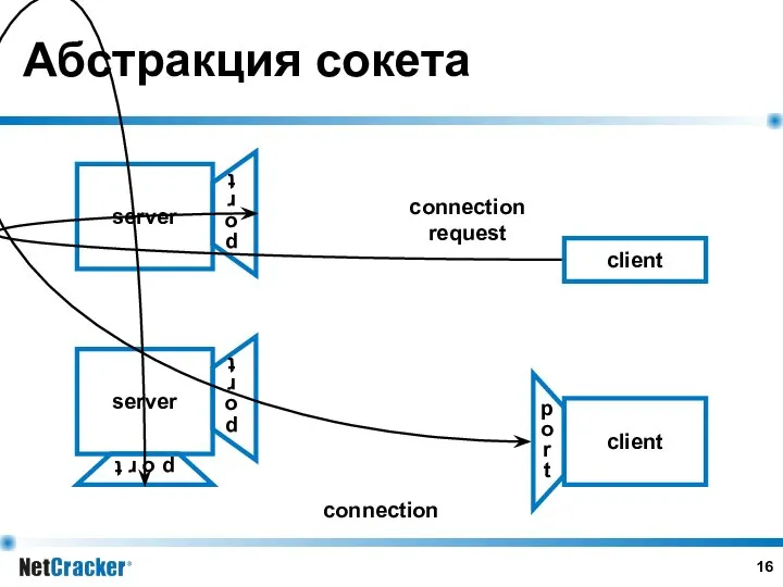 Абстракция сокета