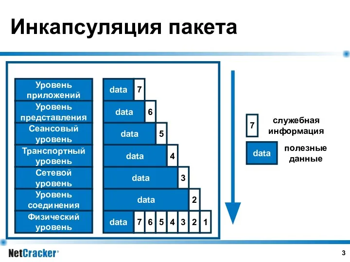 Инкапсуляция пакета