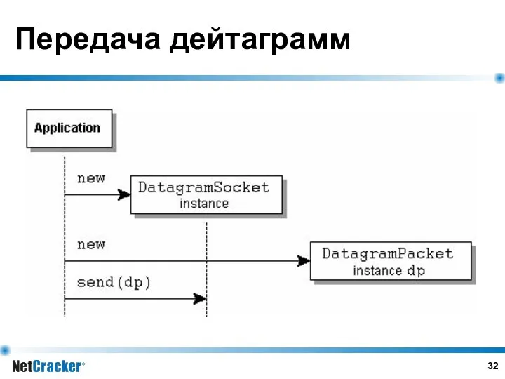 Передача дейтаграмм