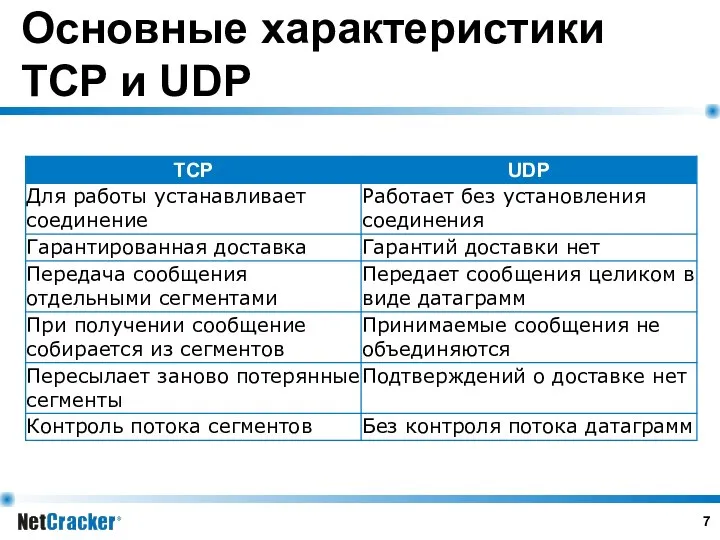 Основные характеристики TCP и UDP
