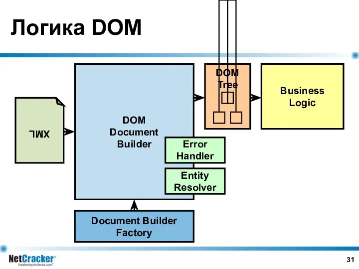 Логика DOM