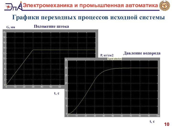 10 Электромеханика и промышленная автоматика Графики переходных процессов исходной системы t,