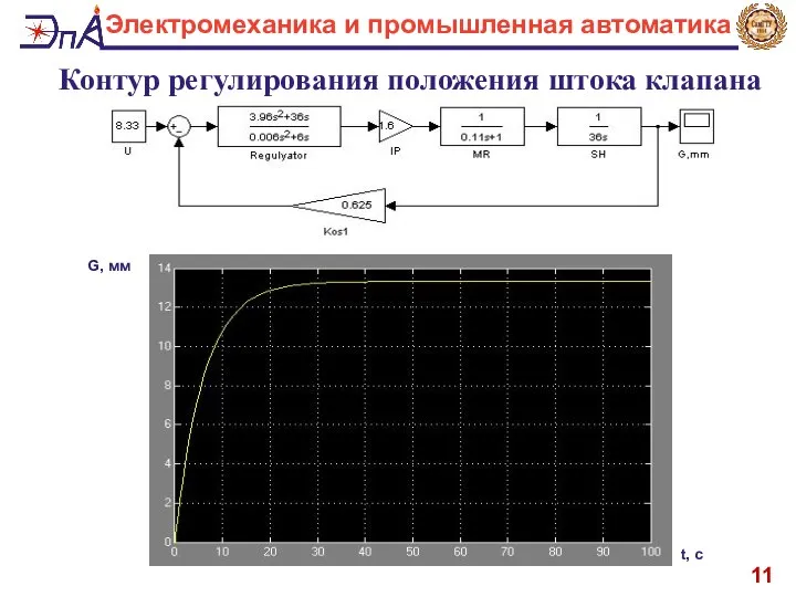 11 Электромеханика и промышленная автоматика Контур регулирования положения штока клапана G, мм t, c