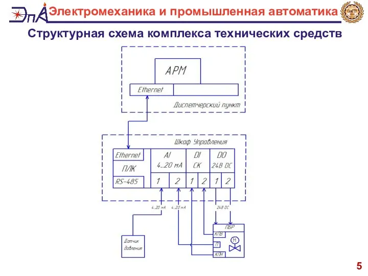 Структурная схема комплекса технических средств 5 Электромеханика и промышленная автоматика