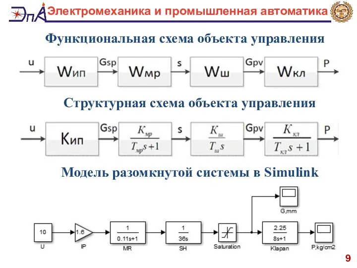 9 Электромеханика и промышленная автоматика Функциональная схема объекта управления Структурная схема