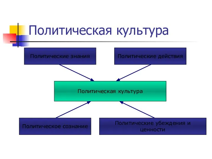 Политическая культура Политическая культура Политические знания Политическое сознание Политические убеждения и ценности Политические действия