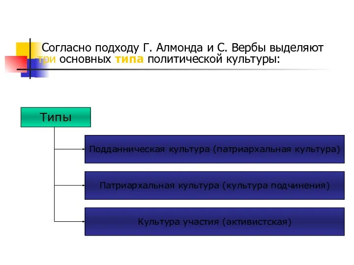 Согласно подходу Г. Алмонда и С. Вербы выделяют три основных типа