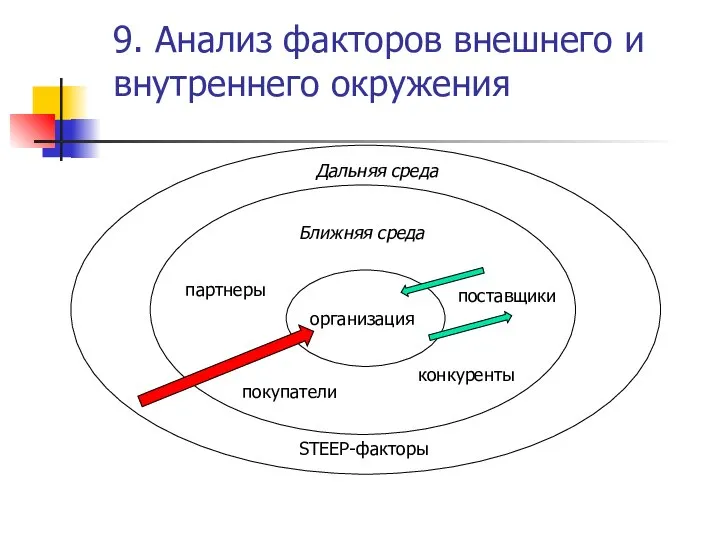 9. Анализ факторов внешнего и внутреннего окружения Дальняя среда STEEP-факторы