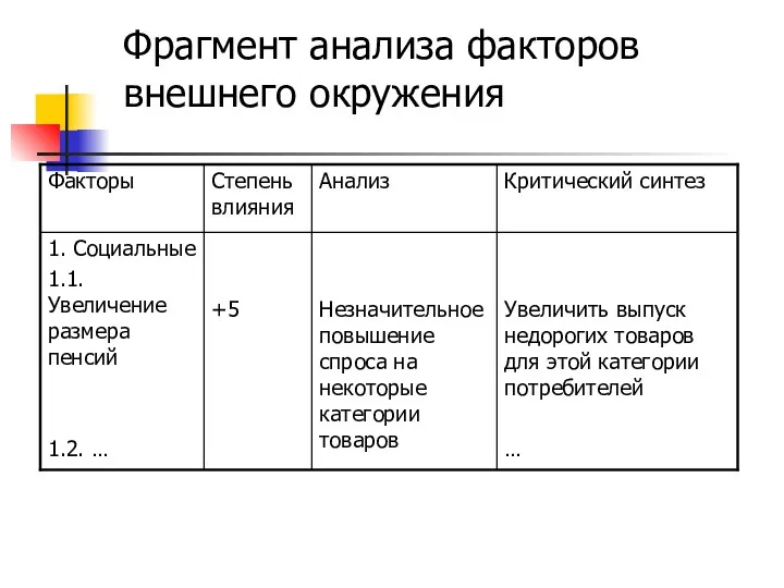 Фрагмент анализа факторов внешнего окружения