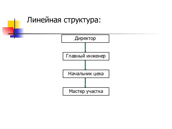 Линейная структура: Директор Начальник цеха Главный инженер Мастер участка