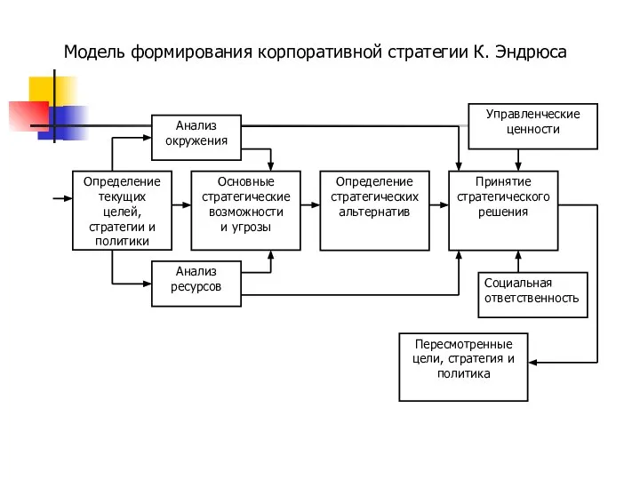 Модель формирования корпоративной стратегии К. Эндрюса