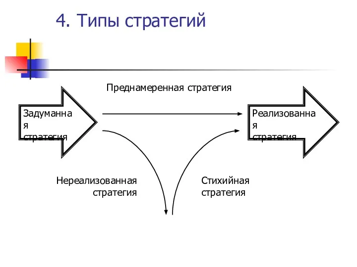 4. Типы стратегий