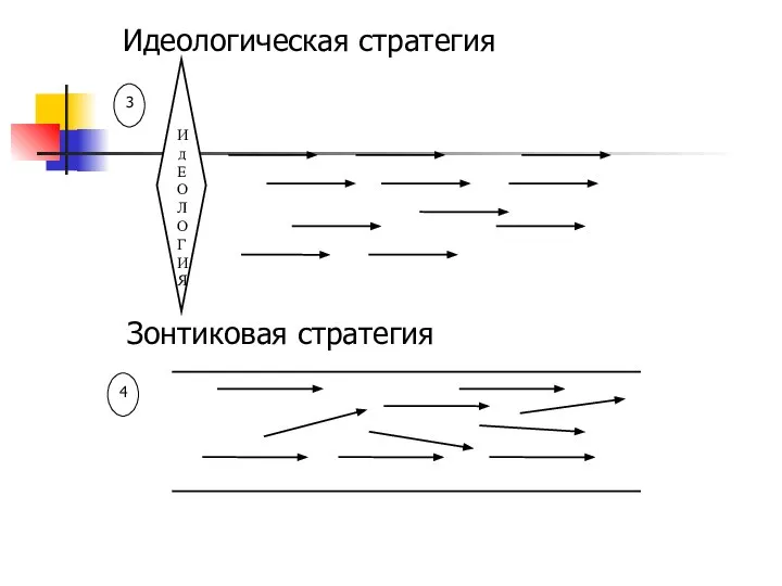 Идеологическая стратегия Ид Е О Л О Г И Я 3 Зонтиковая стратегия 4