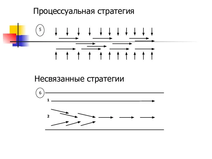 Процессуальная стратегия 5 Несвязанные стратегии 6