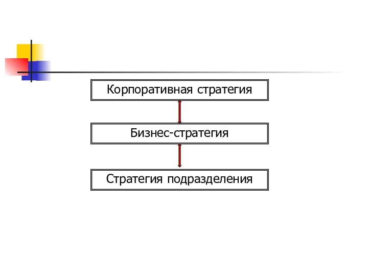 Корпоративная стратегия Бизнес-стратегия Стратегия подразделения