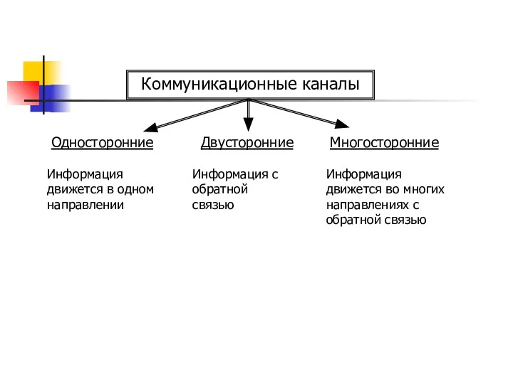 Коммуникационные каналы Односторонние Двусторонние Многосторонние Информация движется в одном направлении Информация