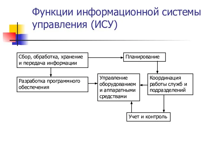 Функции информационной системы управления (ИСУ) Сбор, обработка, хранение и передача информации