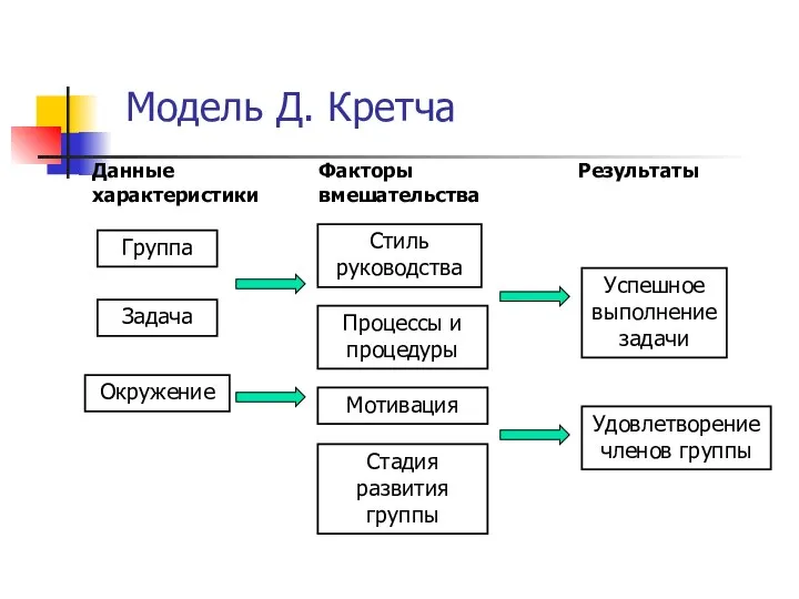 Модель Д. Кретча Данные характеристики Факторы вмешательства Результаты Группа Задача Окружение