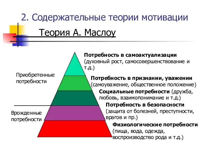 2. Содержательные теории мотивации Теория А. Маслоу Врожденные потребности Приобретенные потребности