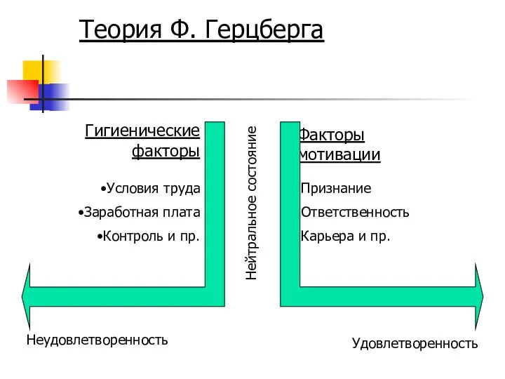 Теория Ф. Герцберга Гигиенические факторы Факторы мотивации Условия труда Заработная плата