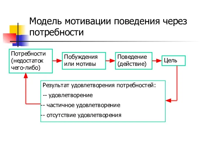 Модель мотивации поведения через потребности Потребности (недостаток чего-либо) Побуждения или мотивы