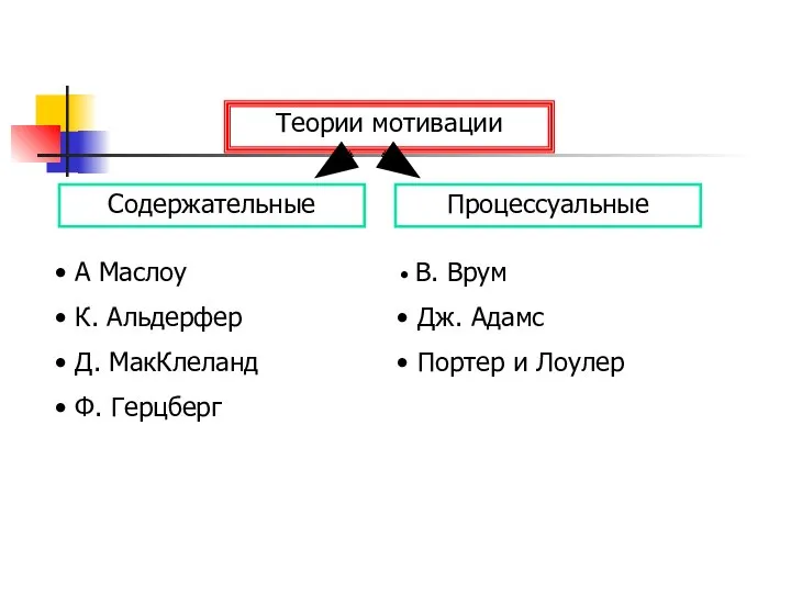 Теории мотивации Содержательные Процессуальные А Маслоу К. Альдерфер Д. МакКлеланд Ф.