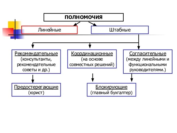 ПОЛНОМОЧИЯ Линейные Штабные Рекомендательные (консультанты, рекомендательные советы и др.) Координационные (на