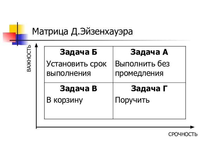 Матрица Д.Эйзенхауэра СРОЧНОСТЬ ВАЖНОСТЬ