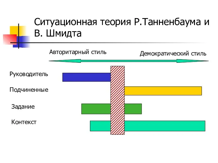 Ситуационная теория Р.Танненбаума и В. Шмидта Авторитарный стиль Демократический стиль Руководитель Подчиненные Задание Контекст