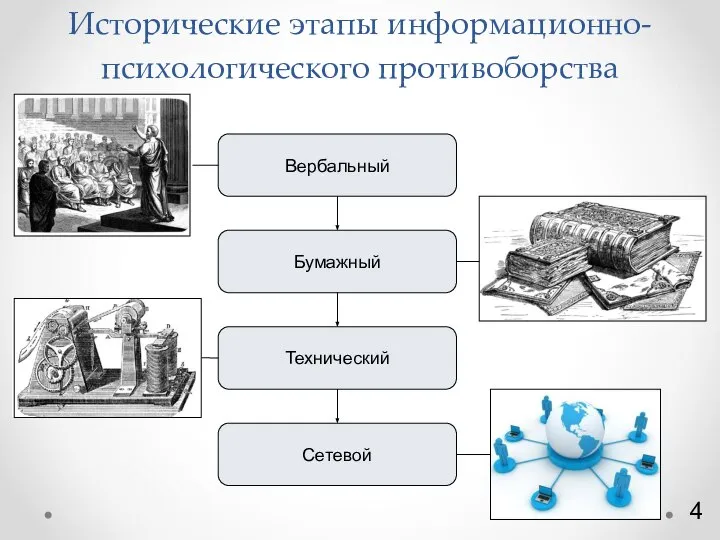 Вербальный Бумажный Технический Сетевой 4 Исторические этапы информационно-психологического противоборства