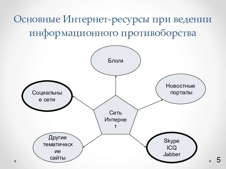 Основные Интернет-ресурсы при ведении информационного противоборства Сеть Интернет Новостные порталы Блоги