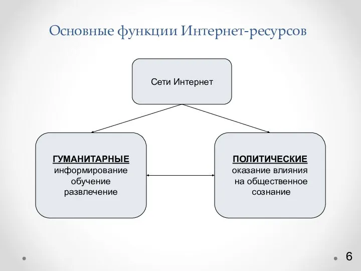 Основные функции Интернет-ресурсов Сети Интернет ГУМАНИТАРНЫЕ информирование обучение развлечение ПОЛИТИЧЕСКИЕ оказание влияния на общественное сознание 6