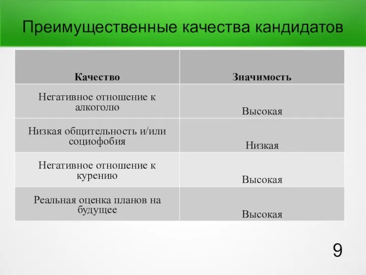 Преимущественные качества кандидатов