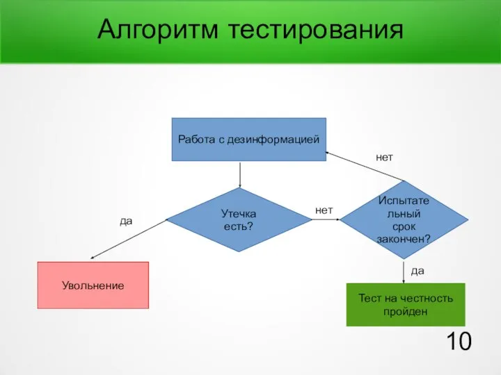 Алгоритм тестирования Работа с дезинформацией Утечка есть? Испытательный срок закончен? Увольнение