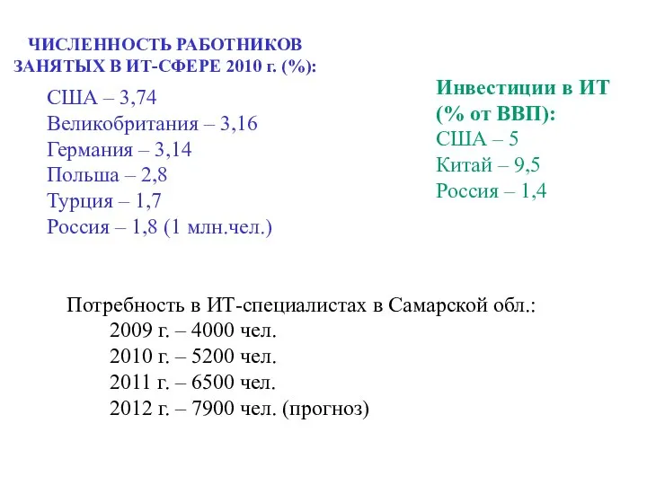 ЧИСЛЕННОСТЬ РАБОТНИКОВ ЗАНЯТЫХ В ИТ-СФЕРЕ 2010 г. (%): США – 3,74