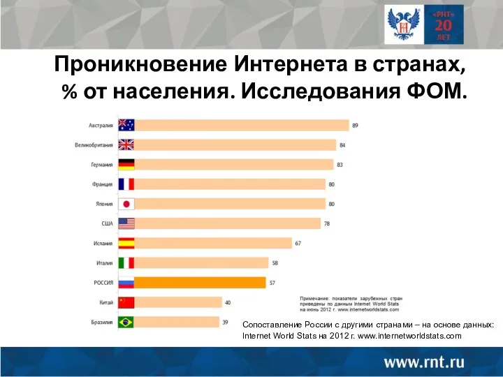 Проникновение Интернета в странах, % от населения. Исследования ФОМ. Сопоставление России