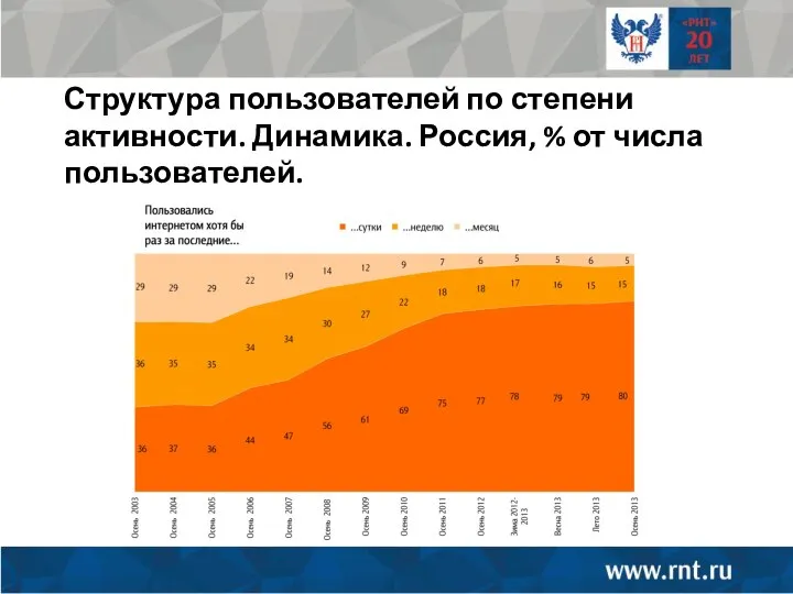 Структура пользователей по степени активности. Динамика. Россия, % от числа пользователей.